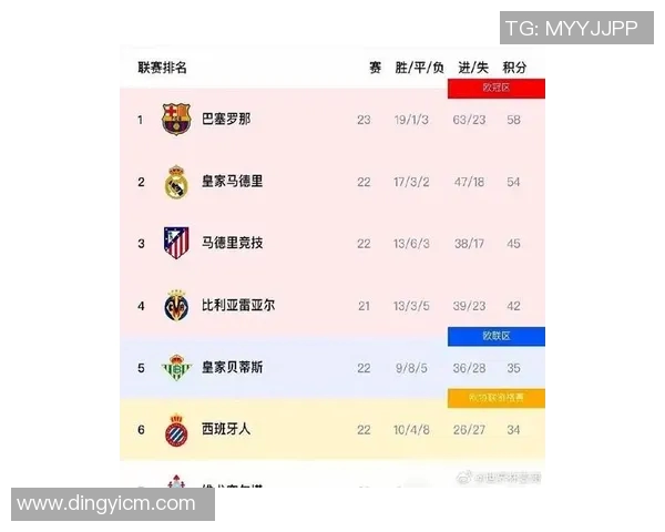 西甲联赛最低分夺冠的可能性:西甲联赛中最低分情况下的夺冠概率 西甲联赛最低分夺冠的可能性:西甲联赛中最低分情况下的夺冠概率